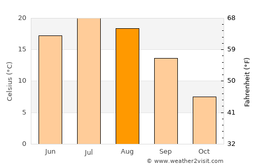 Acton Vale average temperature in August