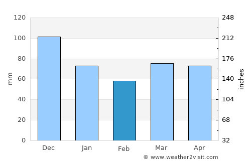Acton Vale average rain in February