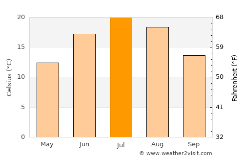 Acton Vale average temperature in July