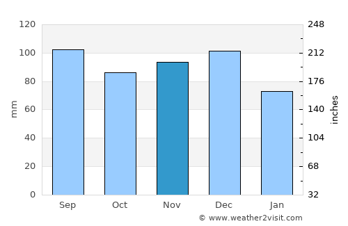 Acton Vale average rain in November