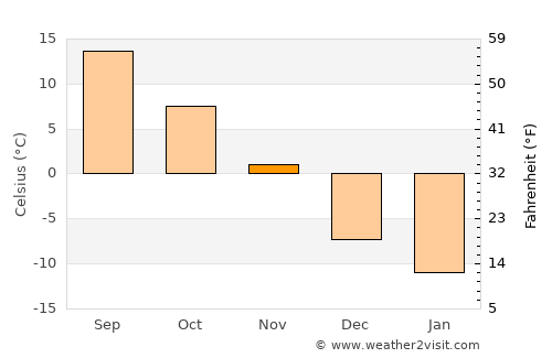 Acton Vale average temperature in November