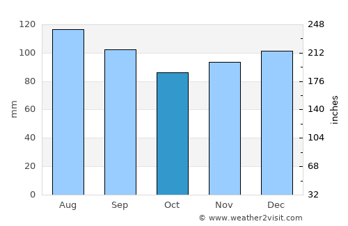 Acton Vale average rain in October
