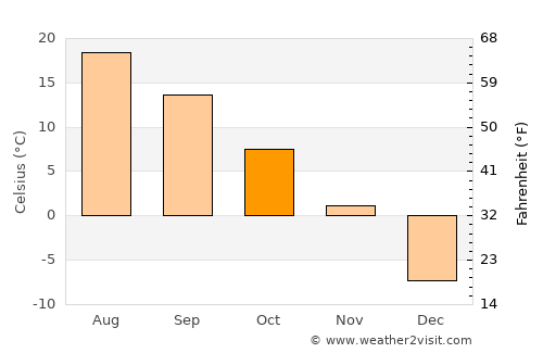 Acton Vale average temperature in October