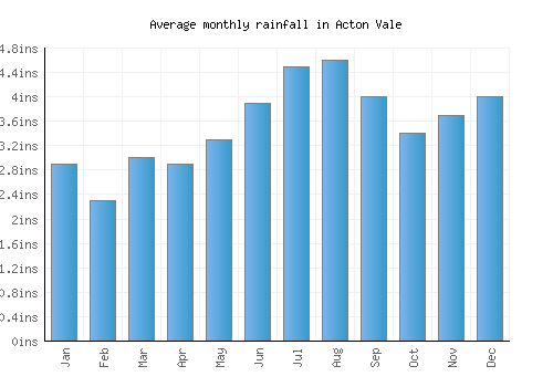 Acton Vale monthly rainfall chart (inches)