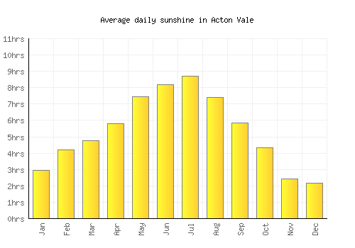 Acton Vale average daily sunshine chart