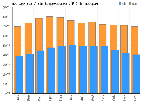 Actopan average minimum / maximum temperatures (Fahrenheit)