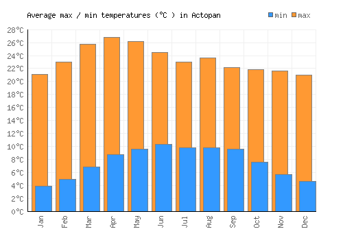 Actopan average minimum / maximum temperatures (Celsius)