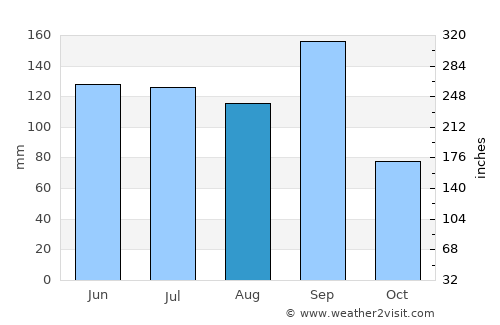 Actopan average rain in August