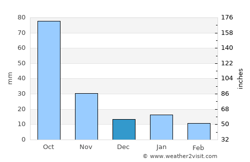 Actopan average rain in December