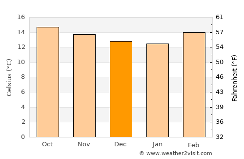 Actopan average temperature in December
