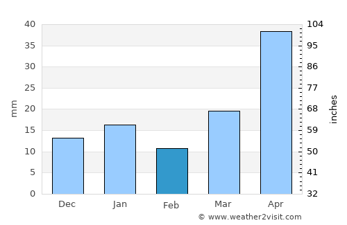 Actopan average rain in February