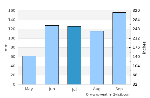 Actopan average rain in July