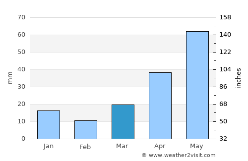 Actopan average rain in March