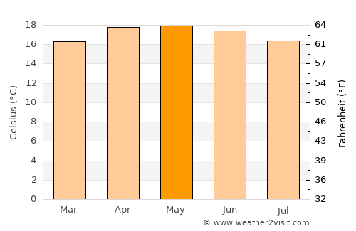 Actopan average temperature in May