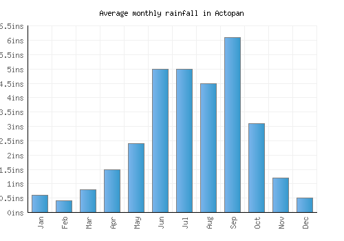 Actopan monthly rainfall chart (inches)
