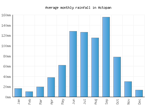 Actopan monthly rainfall chart (mm)