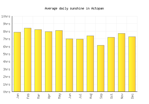 Actopan average daily sunshine chart