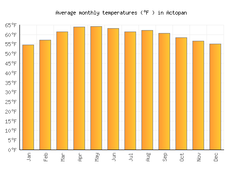 Actopan average temperature chart (Fahrenheit)