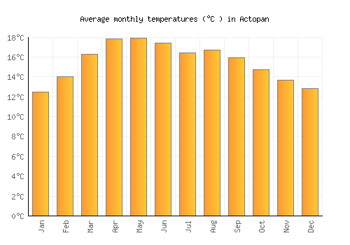 Actopan average temperature chart (Celsius)