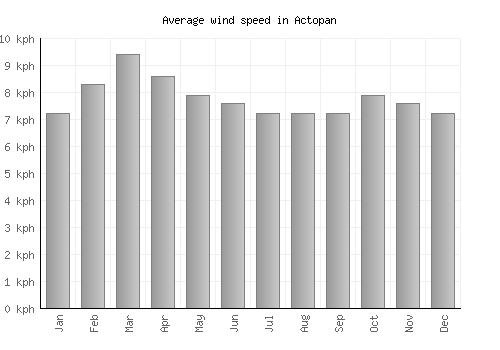 Actopan average winspeed by month (km/h)