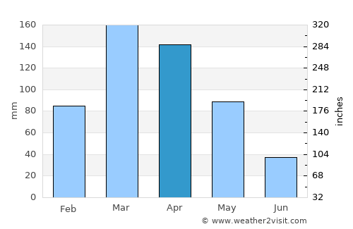 Açu average rain in April