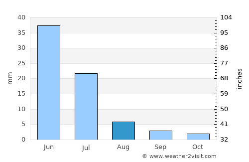 Açu average rain in August