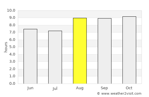 Açu average rain in August