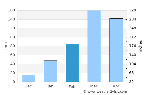 Açu average rain in February