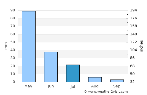 Açu average rain in July
