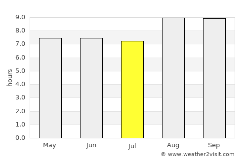 Açu average rain in July