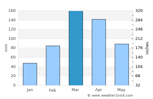 Açu average rain in March