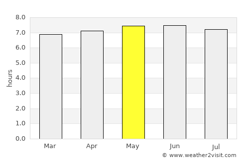 Açu average rain in May