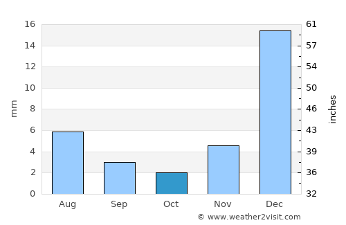 Açu average rain in October