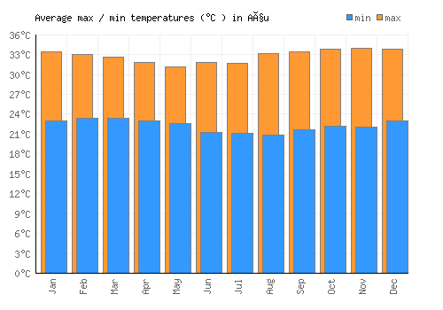 Açu average minimum / maximum temperatures (Celsius)