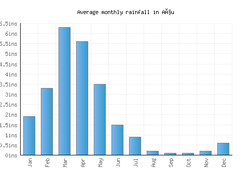 Açu monthly rainfall chart (inches)