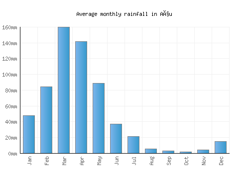 Açu monthly rainfall chart (mm)
