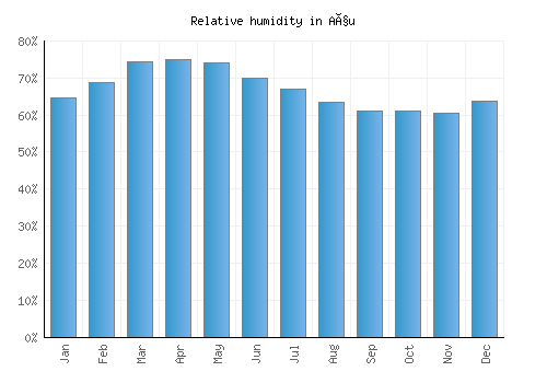 Açu relative humidity averages