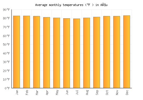 Açu average temperature chart (Fahrenheit)