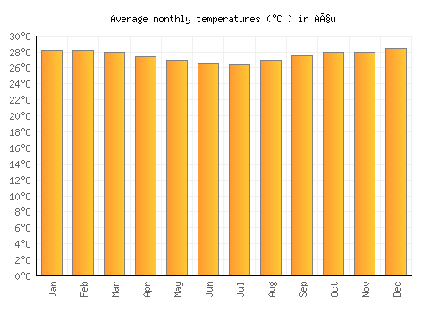 Açu average temperature chart (Celsius)