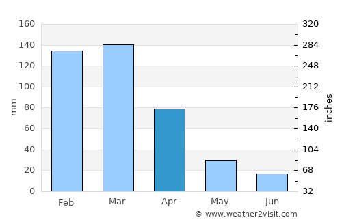 Açucena average rain in April