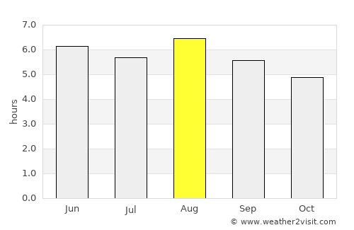 Açucena average rain in August