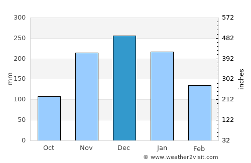 Açucena average rain in December