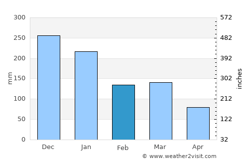 Açucena average rain in February