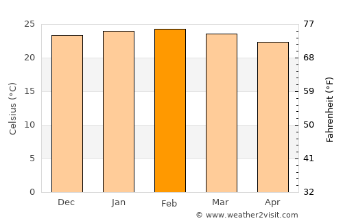Açucena average temperature in February