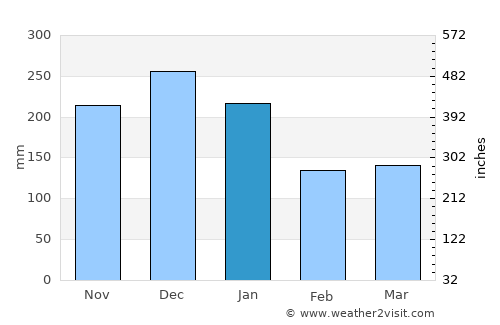 Açucena average rain in January
