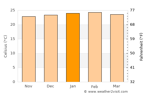 Açucena average temperature in January