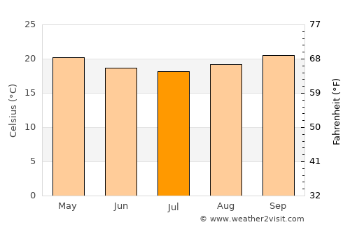 Açucena average temperature in July