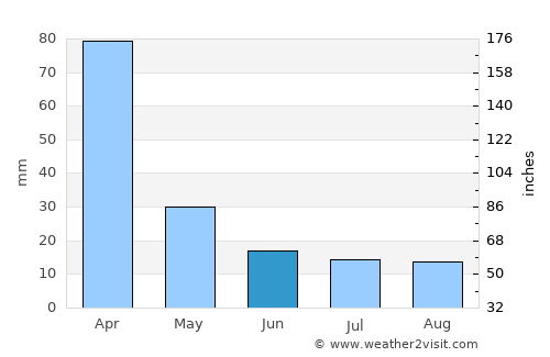Açucena average rain in June