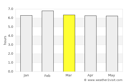 Açucena average rain in March