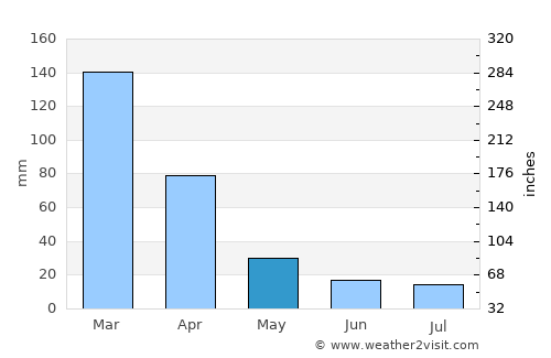 Açucena average rain in May